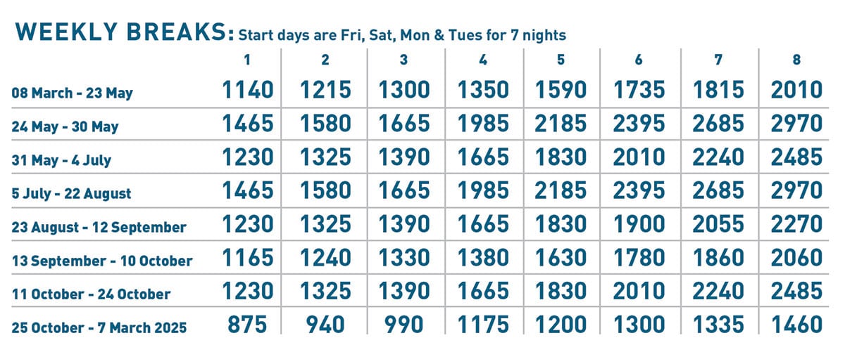 Weekly price charts