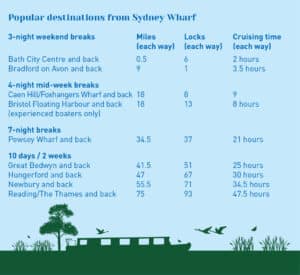 Canal boat holiday destinations from Anglo Welsh's Bath base