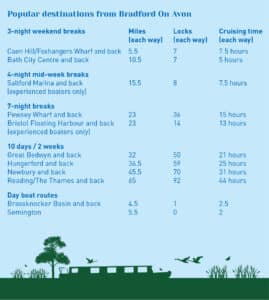 Canal boat holiday routes from Bradford on Avon