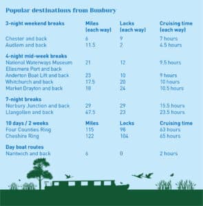 Narrowboat holiday destinations from Bunbury