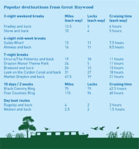 Narrowboat holiday routes from Great Haywood