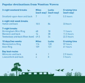 Canal boat holiday routes from Wootton Wawen